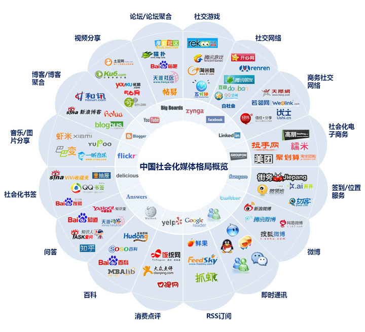 社媒推广,社会媒体推广
